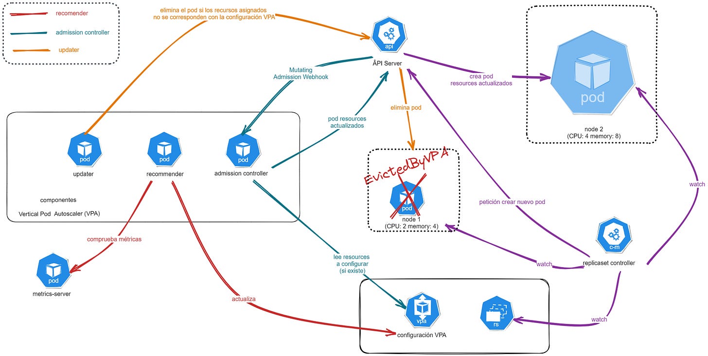 Diagrama funcionamiento VPA (Vertical Pod Autoscaler) Diagrama funcionamiento VPA (Vertical Pod Autoscaler)