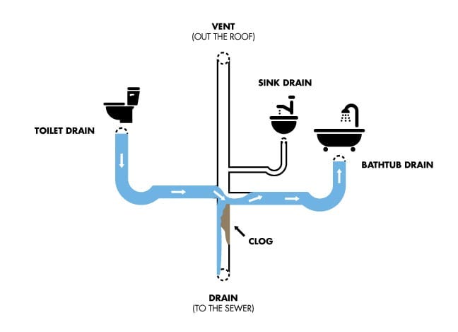 How You Can Fix A Slow Draining Drain On Your Own | Ashton Plumbing Heating  & Air Conditioning®