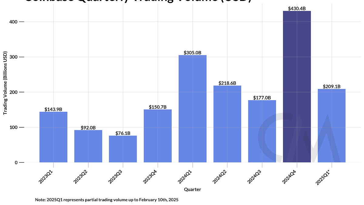 Previewing Coinbase Q4 2024 Earnings - by Tanay Ved