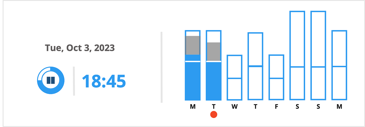 Dashboard with countdown timer and column chart with each day of the week on he X axis