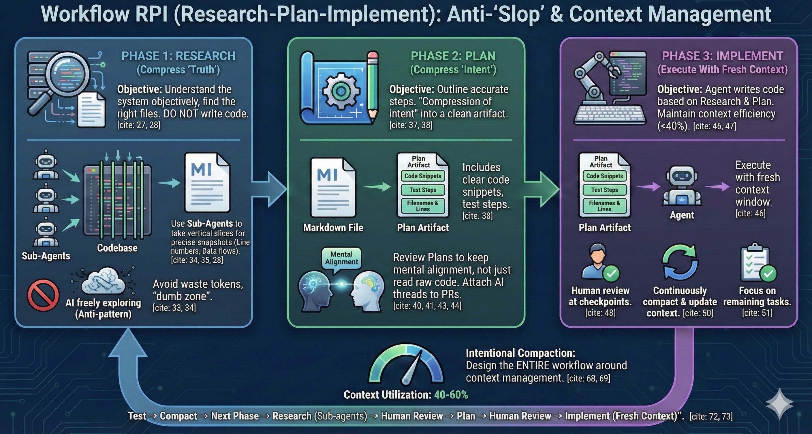 Context Engineering: How to turn AI Coding Agents into Production-Ready ...