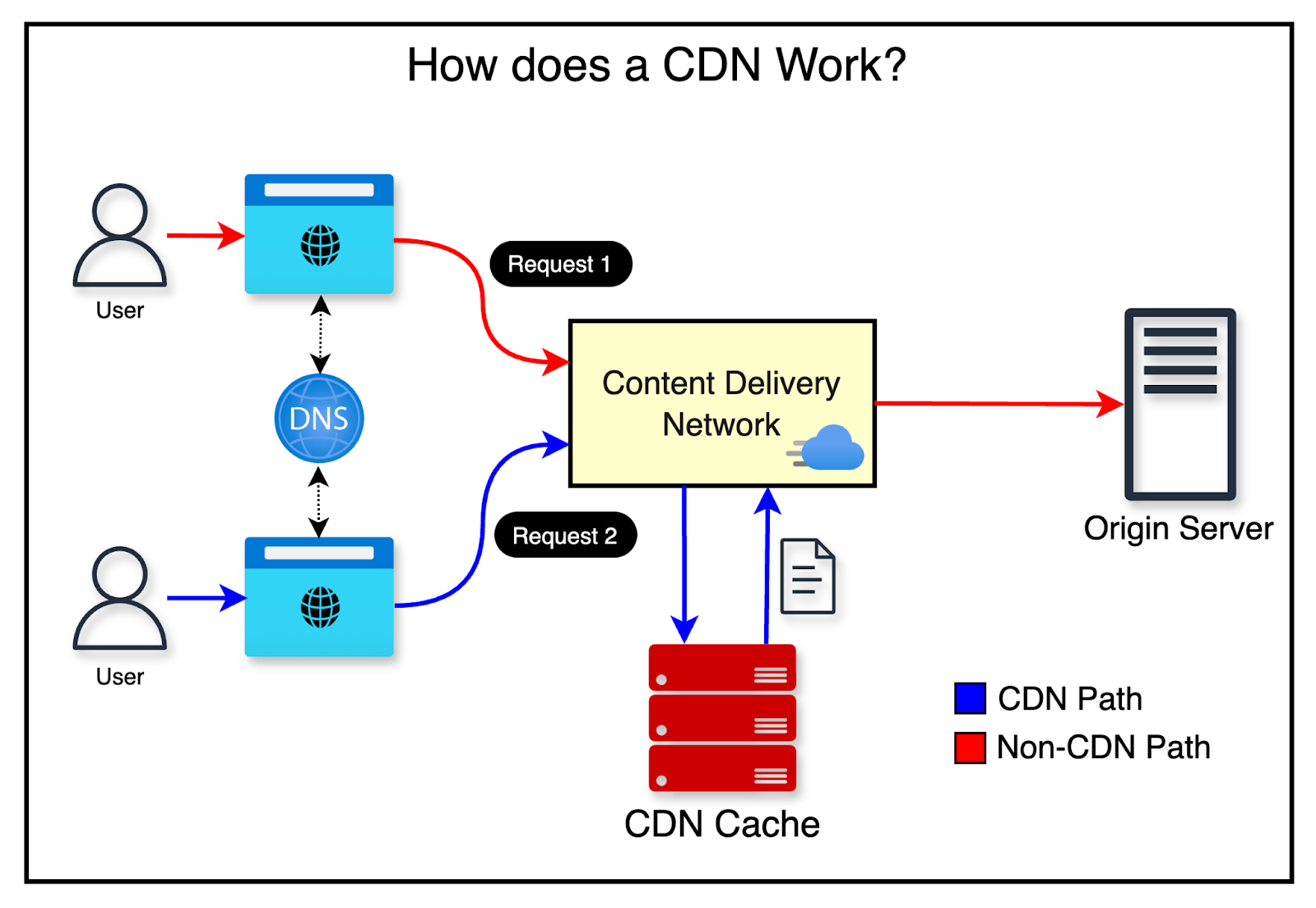 Penggunaan CDN (Content Delivery Network) untuk Mempercepatkan Muat Turun Laman