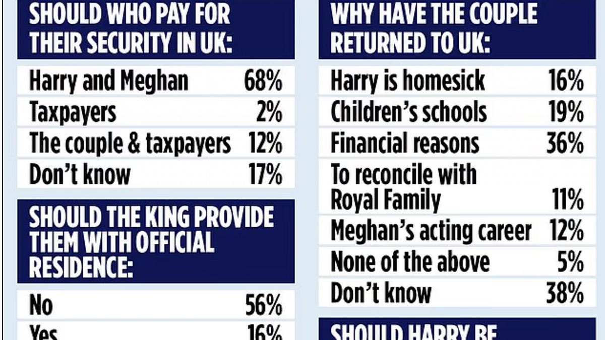 Just TWO PERCENT of Brits Think Harry Should Get Taxpayer-Funded Security
