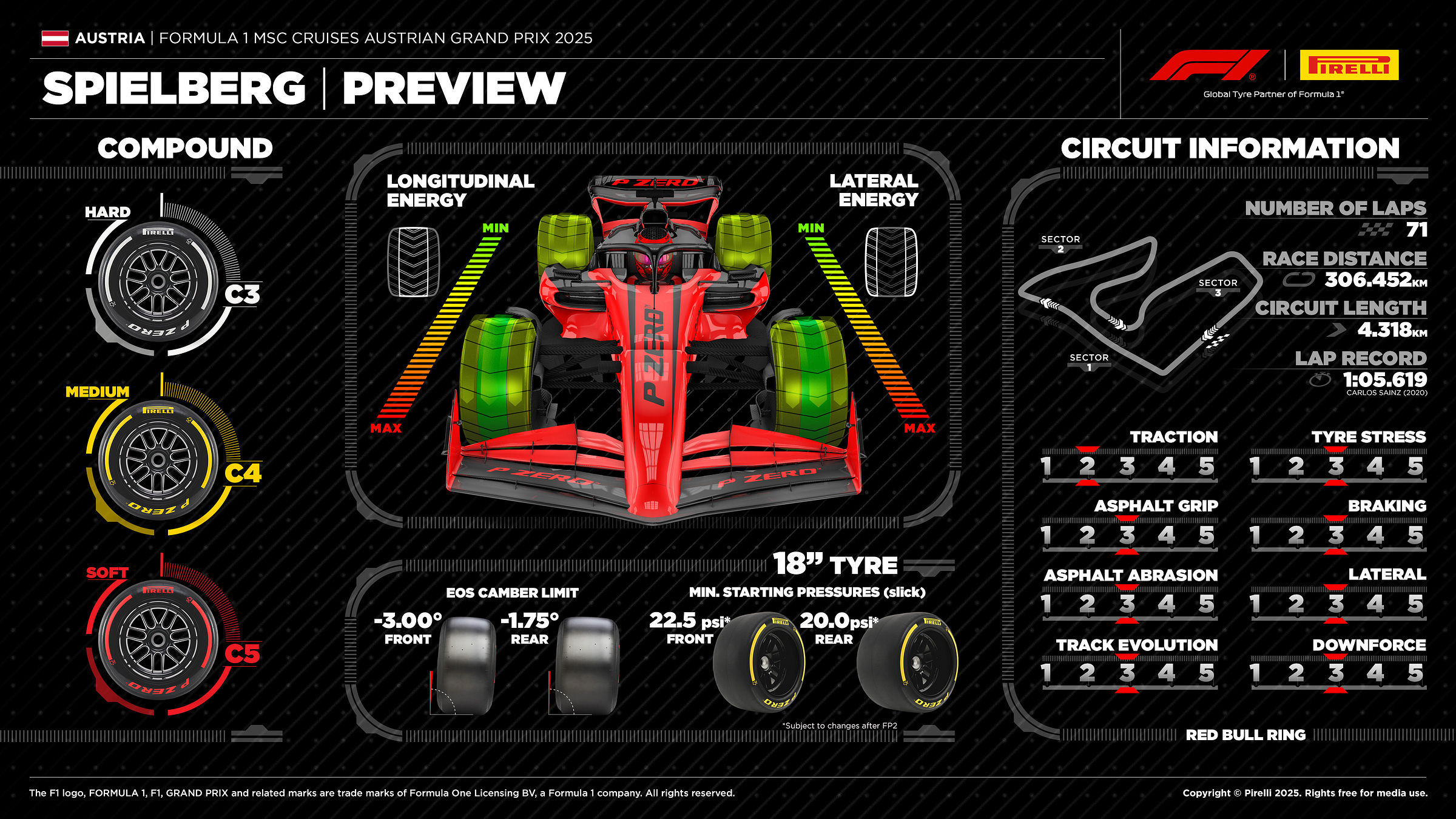 TracingInsights.com – 2025 Austrian Grand Prix – Pirelli Tyre Selection