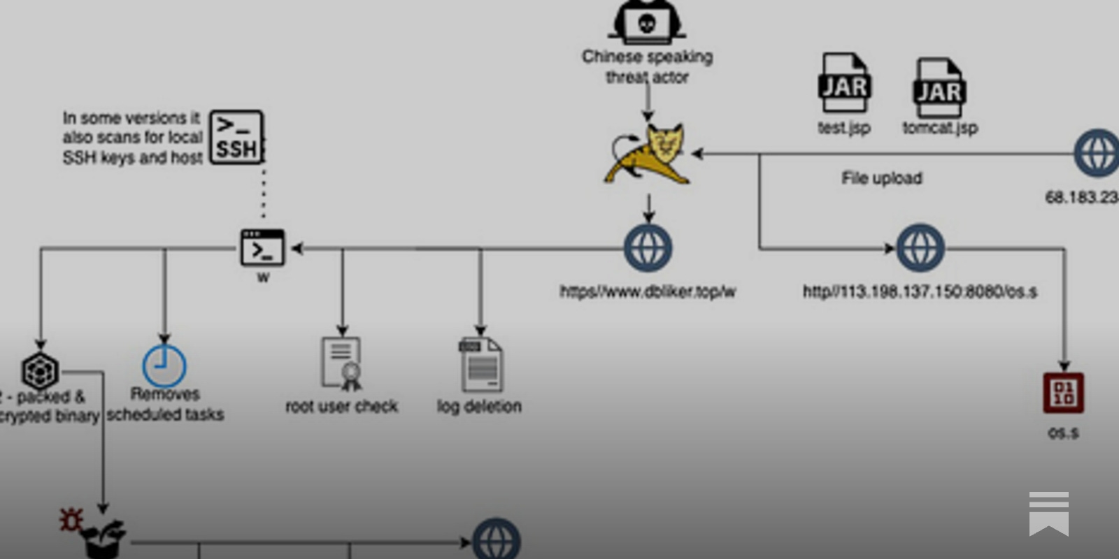 CTO at NCSC Summary: week ending April 6th