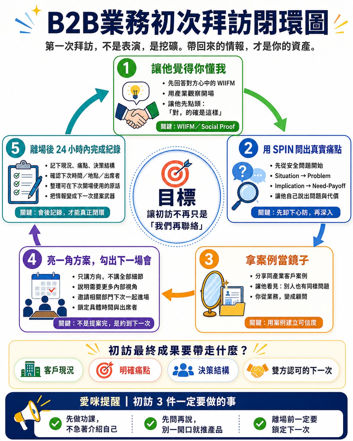 B2B 初次拜訪怎麼留伏筆｜那個會議，出了什麼錯？ 配圖