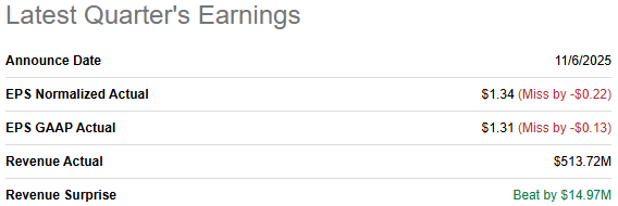 DXP Enterprises Q3 2025 earnings summary showing $513.7M revenue beat and $1.31 EPS miss, highlighting margin pressure discussed in DXPE investment thesis and deep dive. DXP Enterprises Q3 2025 earnings summary showing $513.7M revenue beat and $1.31 EPS miss, highlighting margin pressure discussed in DXPE investment thesis and deep dive.