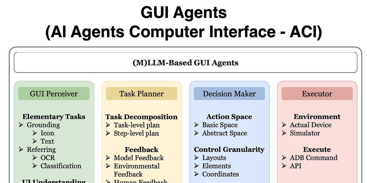 AI Agents Computer Interface (ACI)