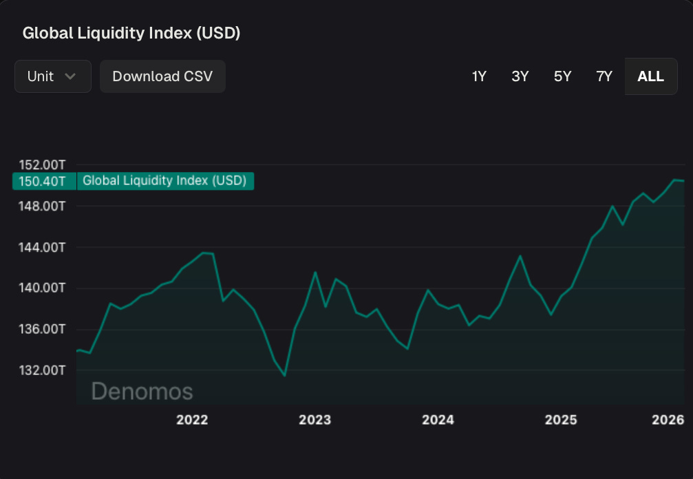 Global Liquidity Index (USD) showing the level and trend of worldwide liquidity from 2022 to 2026, as calculated by Denomos. Global Liquidity Index (USD) showing the level and trend of worldwide liquidity from 2022 to 2026, as calculated by Denomos.