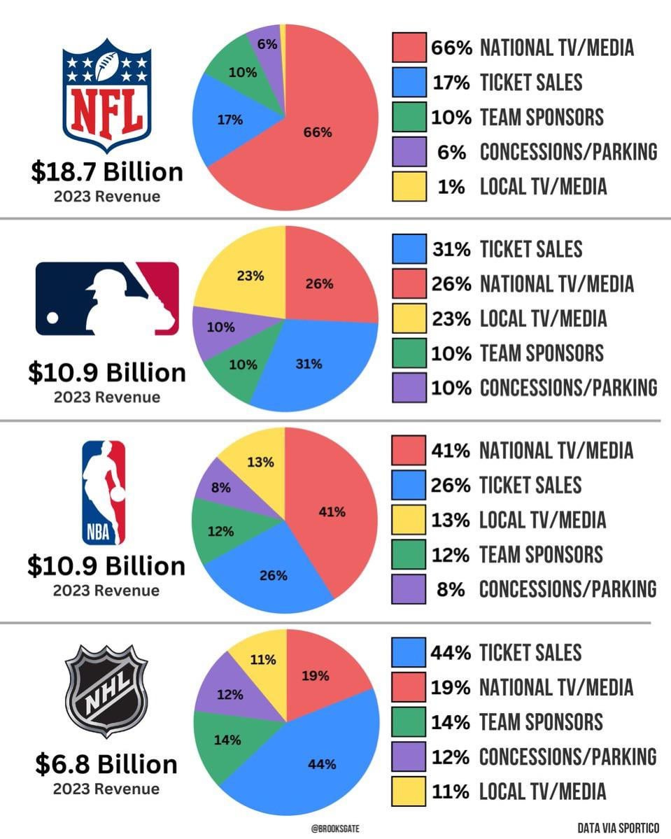 BrooksGate] How the big 4 US sports leagues make their money. NHL relies on  ticket sales for 44% of their revenue while the other leagues are 17%  (nfl), 31% (mlb), and 26% (nba). : r/hockey