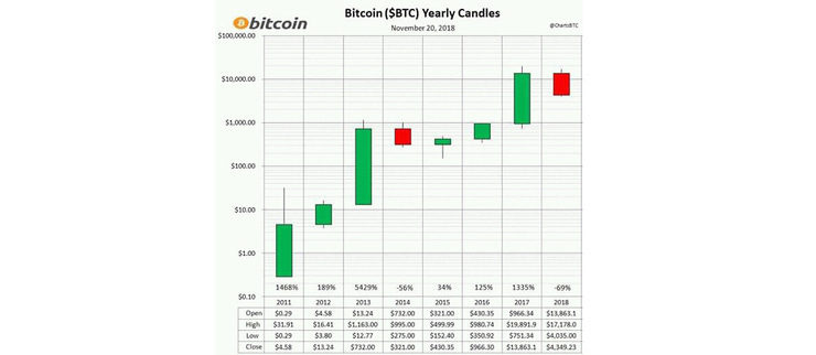 No ano-a-ano, o bitcoin não está sangrando tanto.