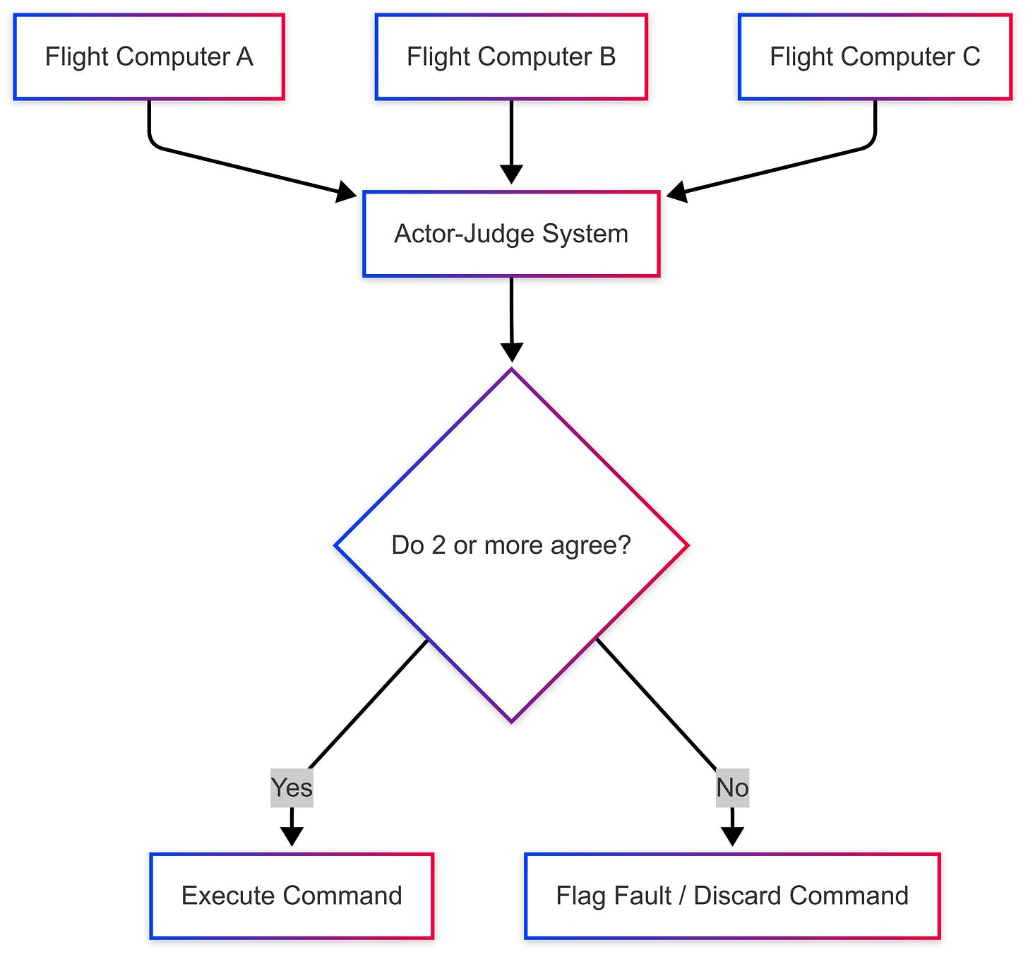 Flight computer consensus flowchart