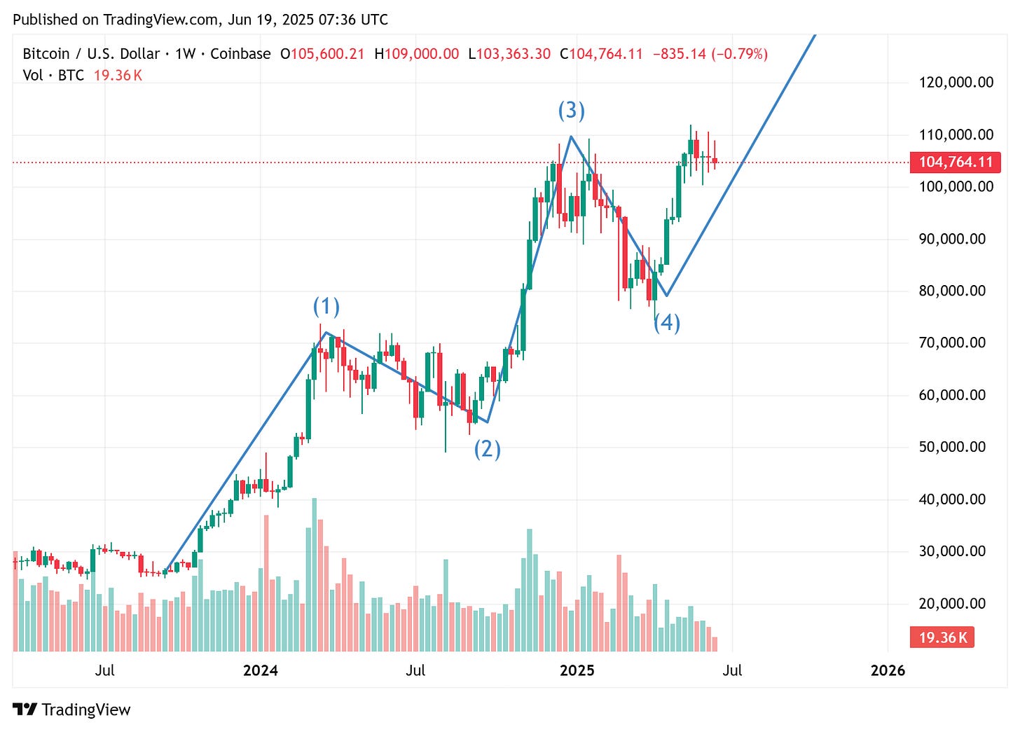 TradingView chart TradingView chart