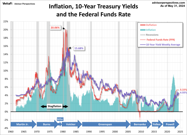 Treasury Yields May 2024: A Long-Term Perspective