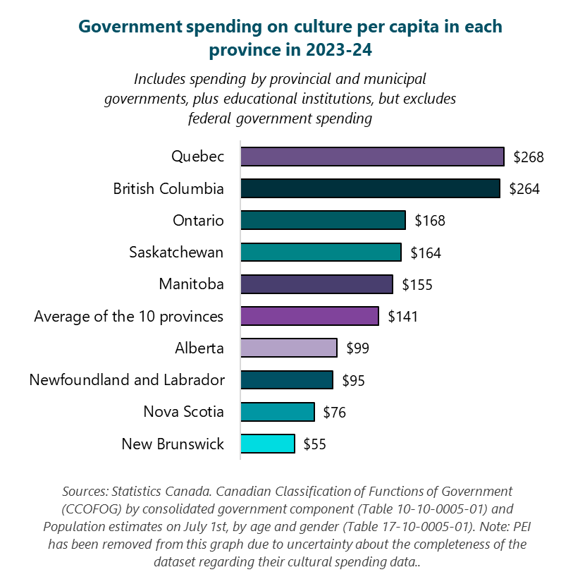 Bar graph of government spending on culture per capita in each province in 2023-24.  Includes spending by provincial and municipal governments, plus educational institutions, but excludes federal government spending.  New Brunswick: $55 Nova Scotia: $76 Newfoundland and Labrador: $95 Alberta: $99 Average of the 10 provinces: $141 Manitoba: $155 Saskatchewan: $164 Ontario: $168 British Columbia: $264 Quebec: $268 Sources: Statistics Canada. Canadian Classification of Functions of Government (CCOFOG) by consolidated government component (Table 10-10-0005-01) and Population estimates on July 1st, by age and gender (Table 17-10-0005-01). Note: PEI has been removed from this graph due to uncertainty about the completeness of the dataset regarding their cultural spending data.