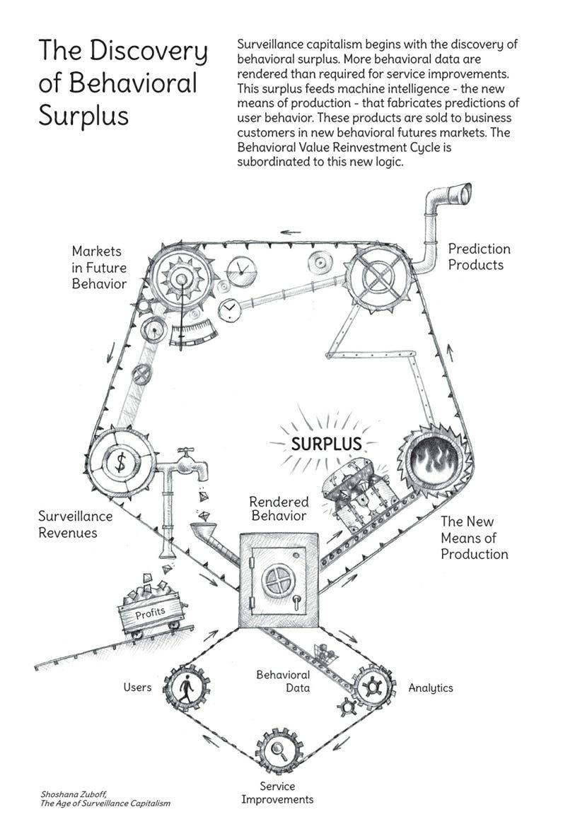 Surveillance capitalism x AI - by Mahdi Assan Surveillance capitalism x AI - by Mahdi Assan