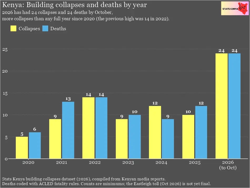 How Many Buildings Collapse in Kenya? - Stats Kenya