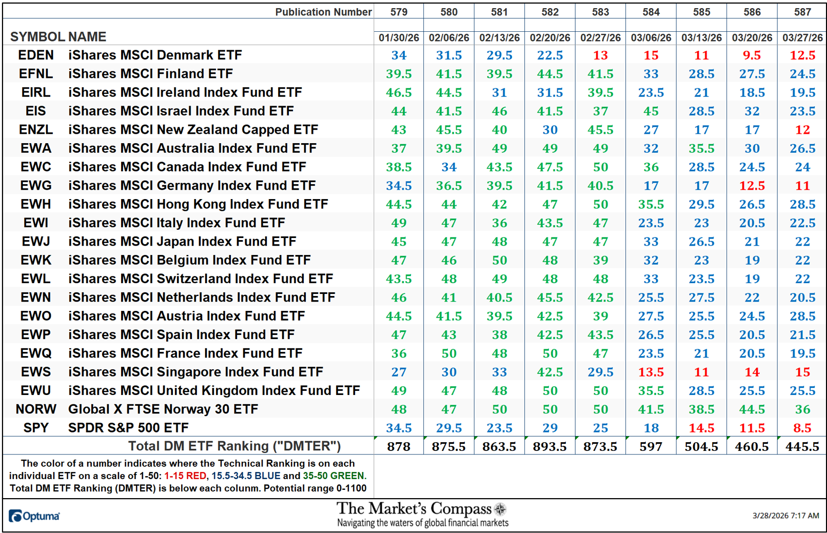 The Market’s Compass Developed Markets Country ETF Study