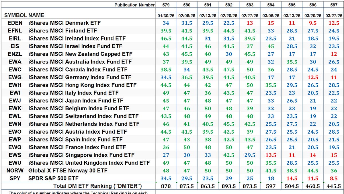 The Market’s Compass Developed Markets Country ETF Study