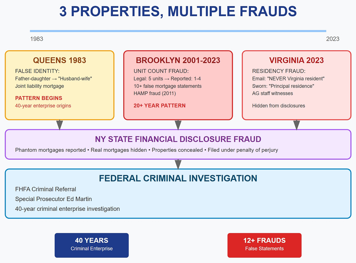 Letitia James: Three Properties, Multiple Frauds