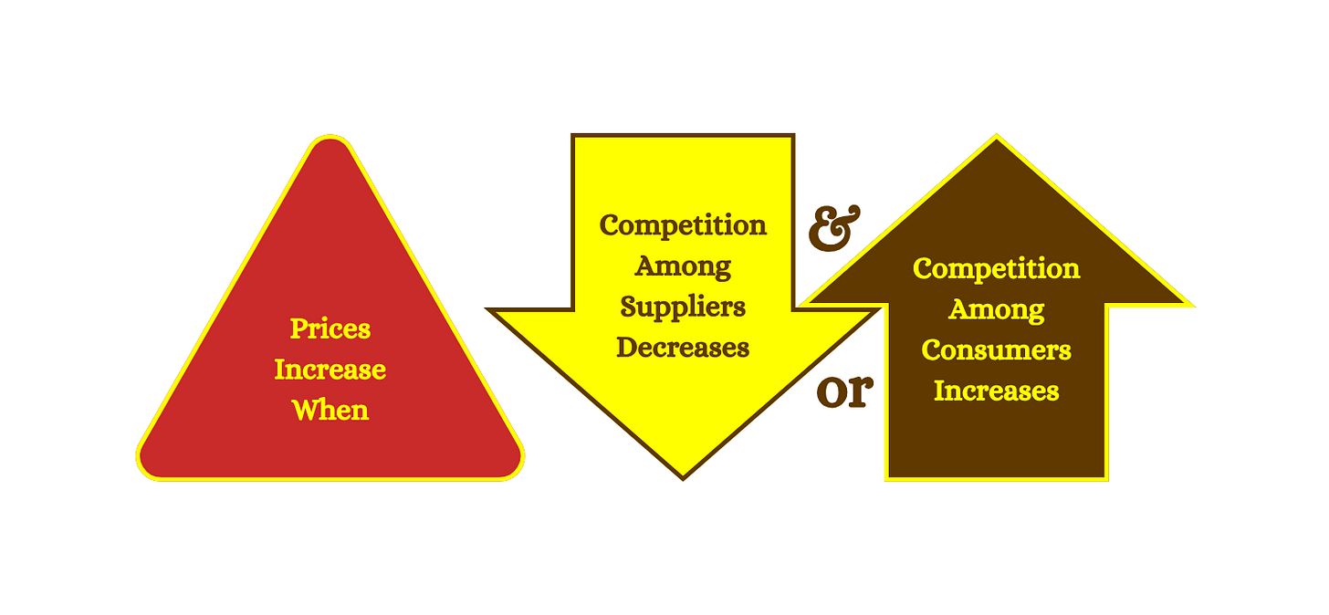 Prices increase when competition among suppliers decreases &/or competition among consumers increases.