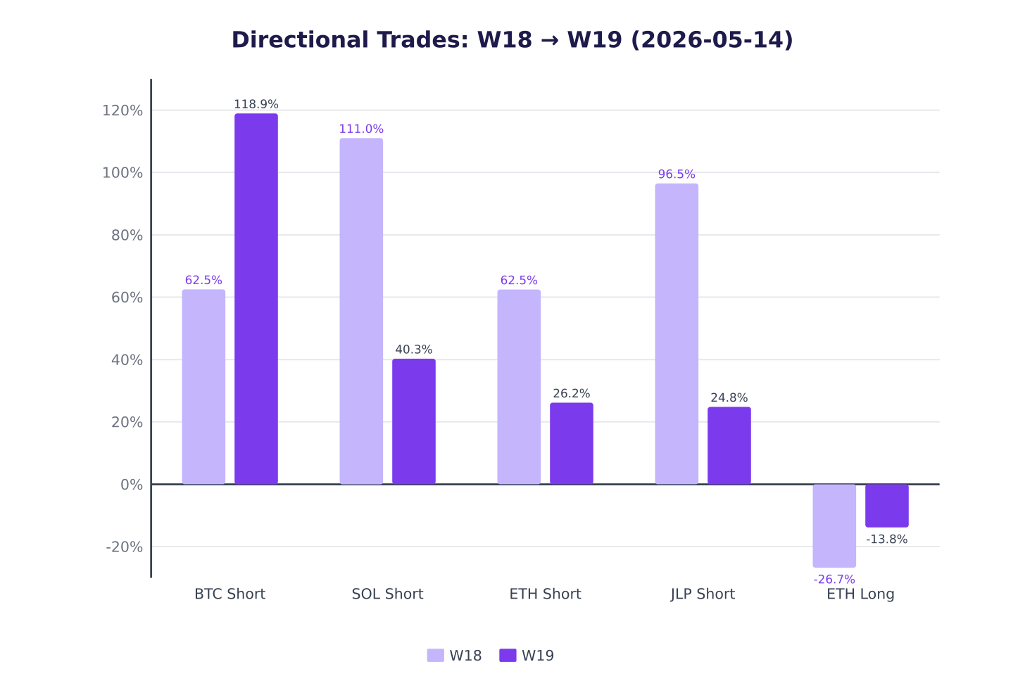 Directional trades W18 vs W19