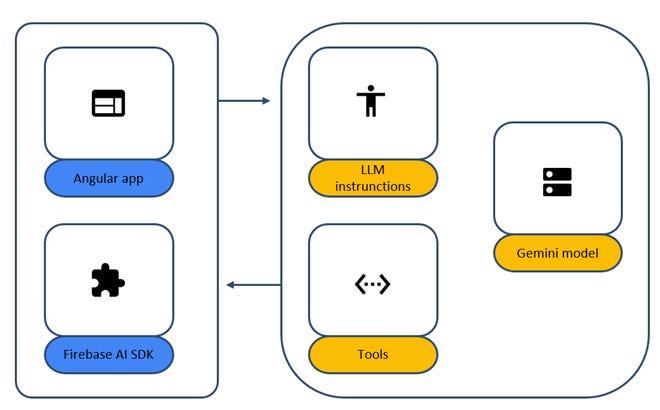 The image depicts an architectural diagram illustrating components of an Angular application, including an LLM (Large Language Model), instructions, a Gemini model, Firebase AI SDK, and various tools.
Το περιεχόμενο που δημιουργείται από AI ενδέχεται να είναι εσφαλμένο. The image depicts an architectural diagram illustrating components of an Angular application, including an LLM (Large Language Model), instructions, a Gemini model, Firebase AI SDK, and various tools.
Το περιεχόμενο που δημιουργείται από AI ενδέχεται να είναι εσφαλμένο.