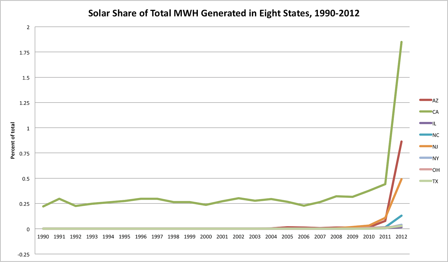 solar share since 1990