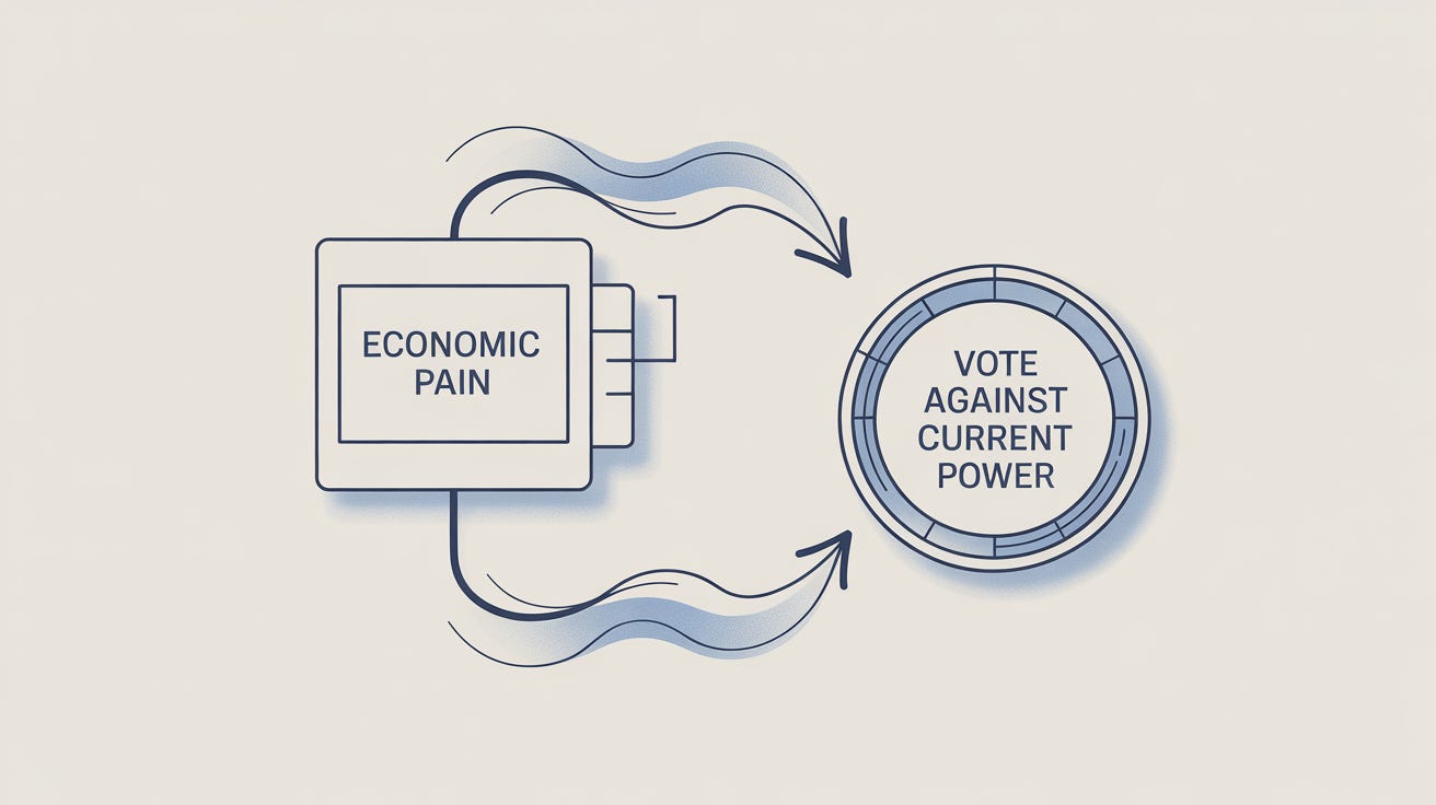 Simplified thermostat diagram showing economic pain as input flowing through a regulatory system to produce voting behavior as output, illustrating how voters self-regulate political temperature through electoral choices.