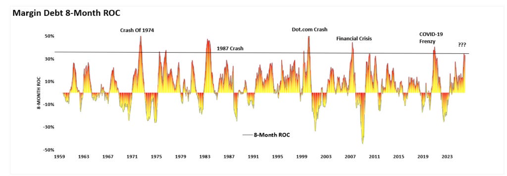 Margin Debt 8-mo ROC Margin Debt 8-mo ROC