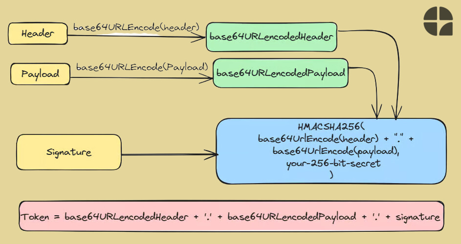 JWT creation algorithm