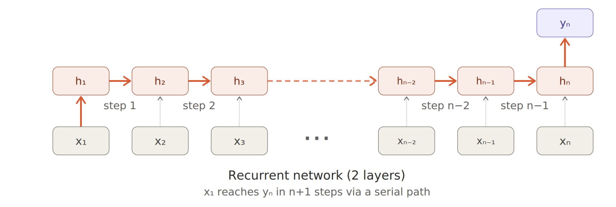 Toughs Model Language Function How did ‘large’ language models get that way?