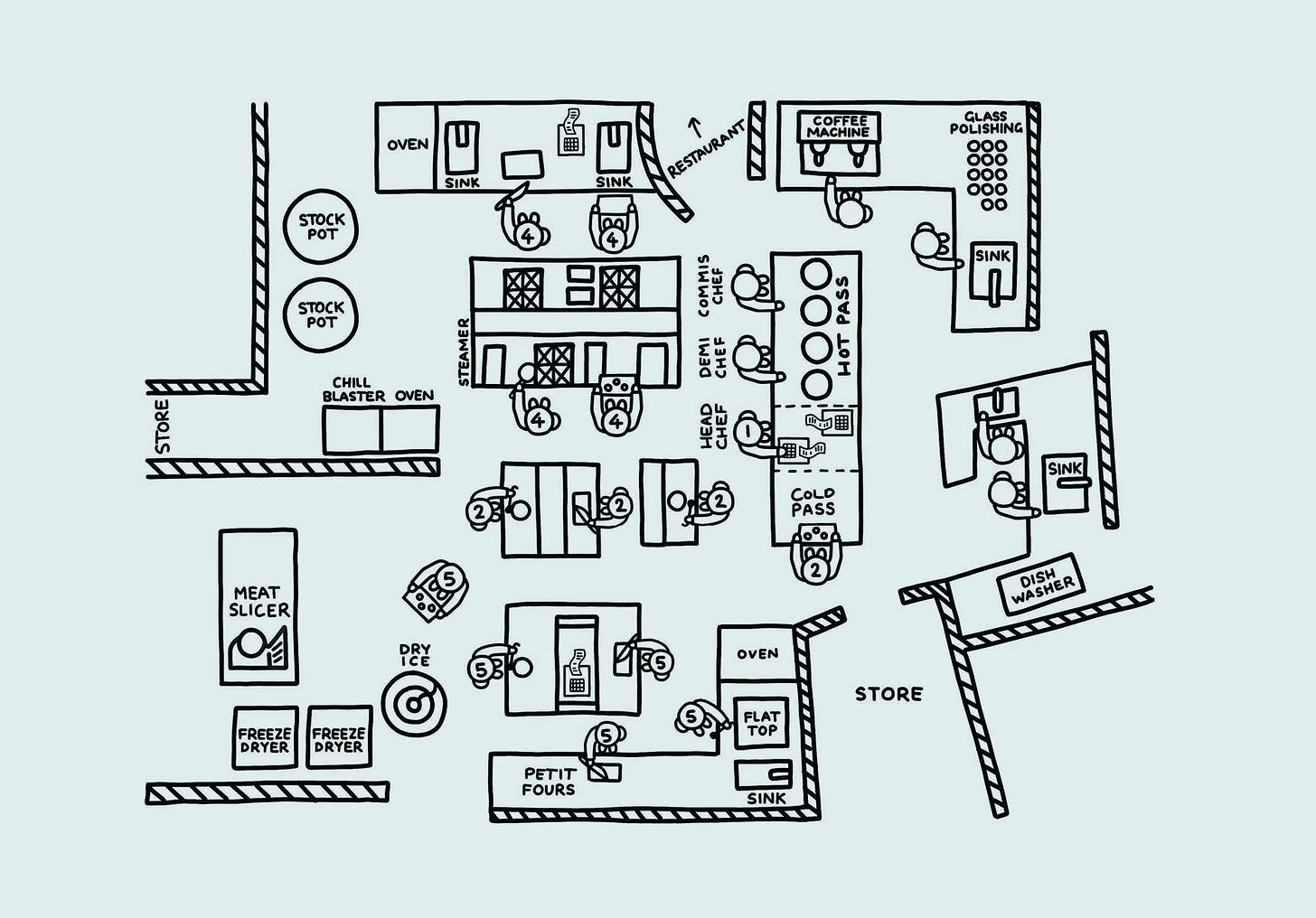 How Kitchens Work