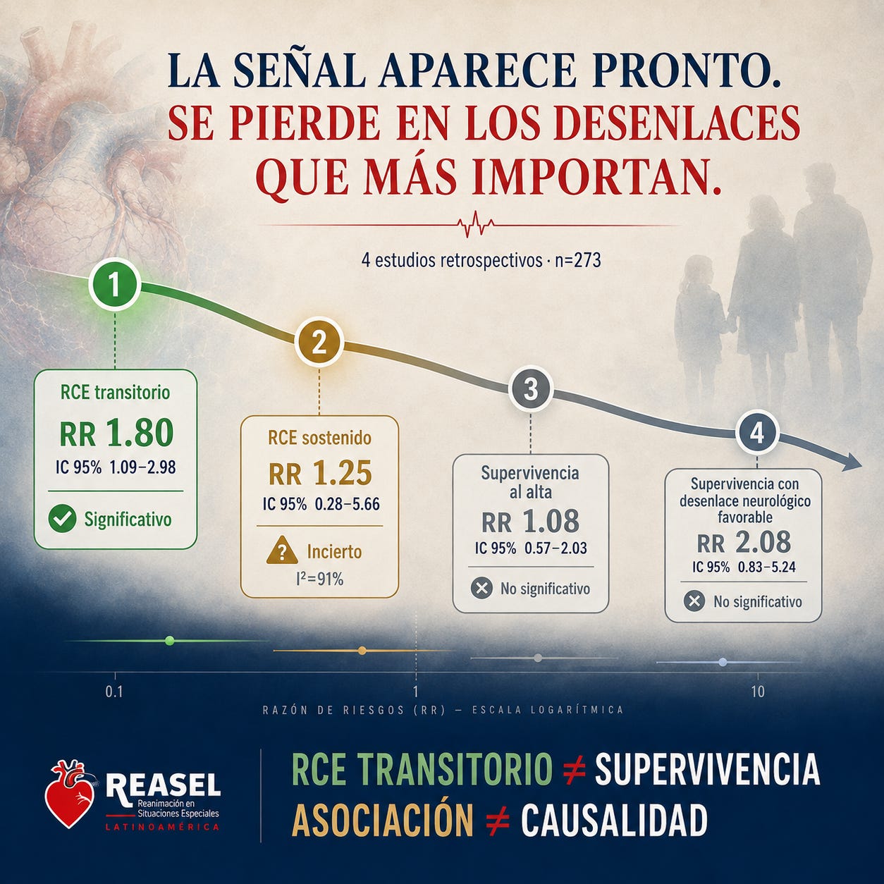 Resumen visual de los resultados clínicos del esmolol en fibrilación ventricular refractaria: la señal aparece en el RCE transitorio, pero no se demuestra con claridad en RCE sostenido, supervivencia al alta ni desenlace neurológico favorable.