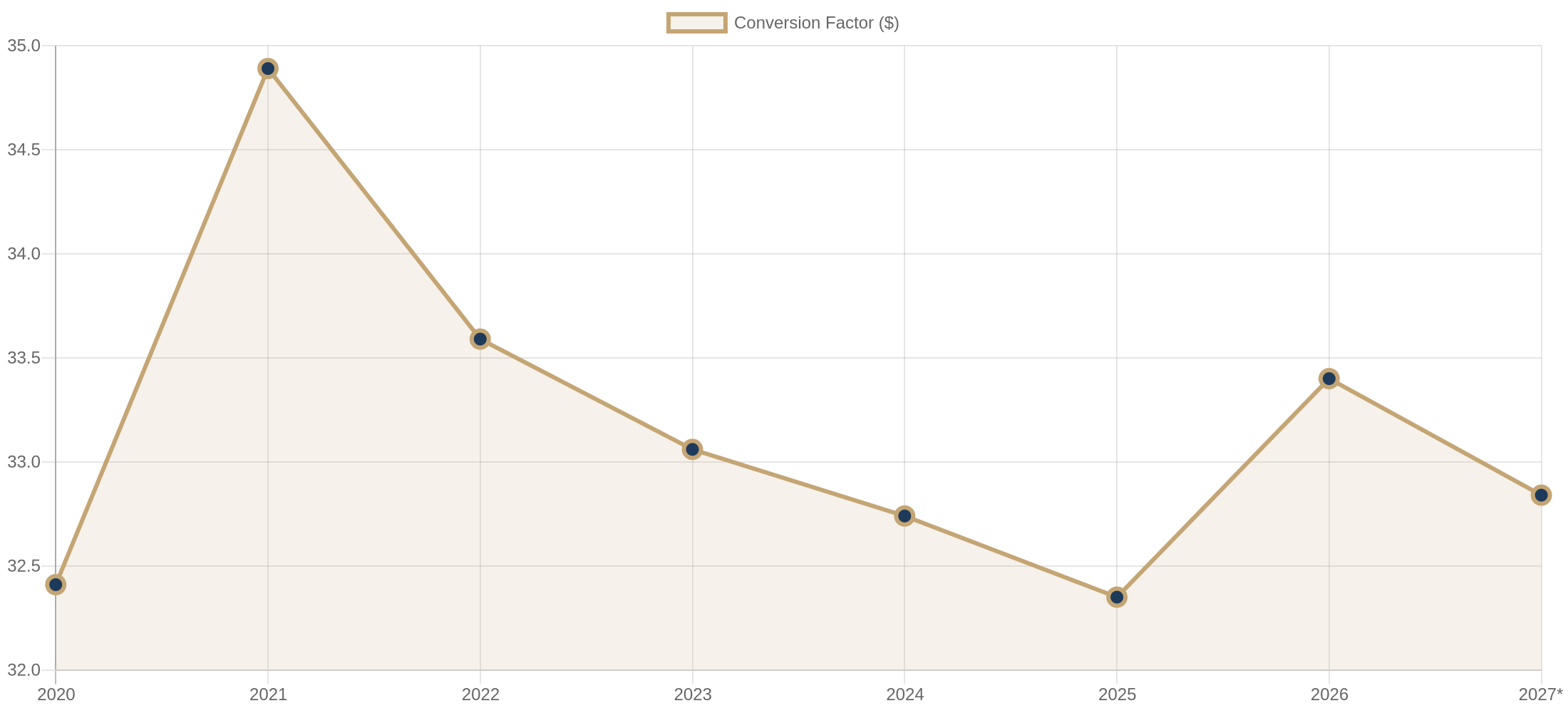 CF trend chart CF trend chart