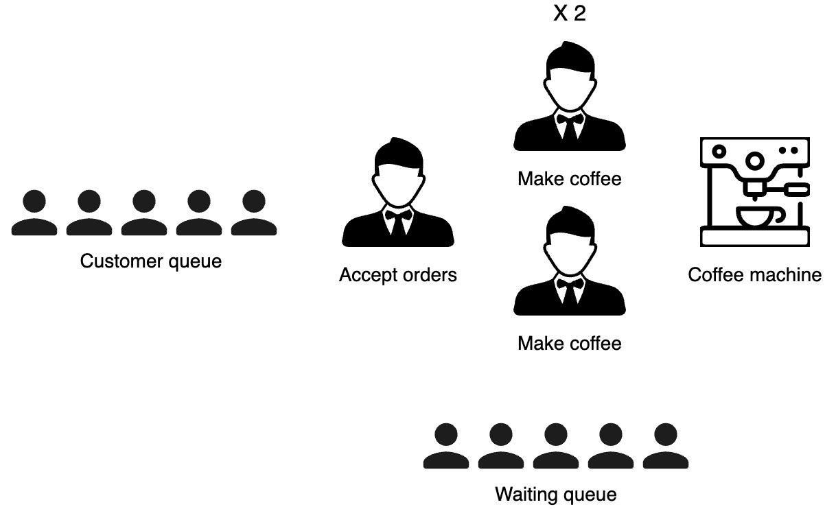 A diagram showing concurrency with added parallelism by introducing an extra waiter dedicated to making coffee. Customers queue to order, then wait in a separate queue for coffee, which is now prepared by two coffee-making waiters working in parallel.