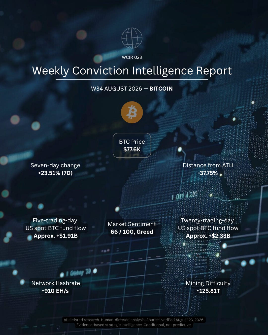Bitcoin WCIR 023 cover for W34 August 2026. The Bitcoin reference is displayed as $77.6 thousand, up 23.51% over seven days and 37.75% below the same-series high. Five-session U.S. spot Bitcoin fund flow is approximately positive $1.918 billion, twenty-session flow is approximately positive $2.336 billion, sentiment is 66, Greed, estimated seven-day network hashrate is approximately 910 exahashes per second, and mining difficulty is 125.81 trillion.