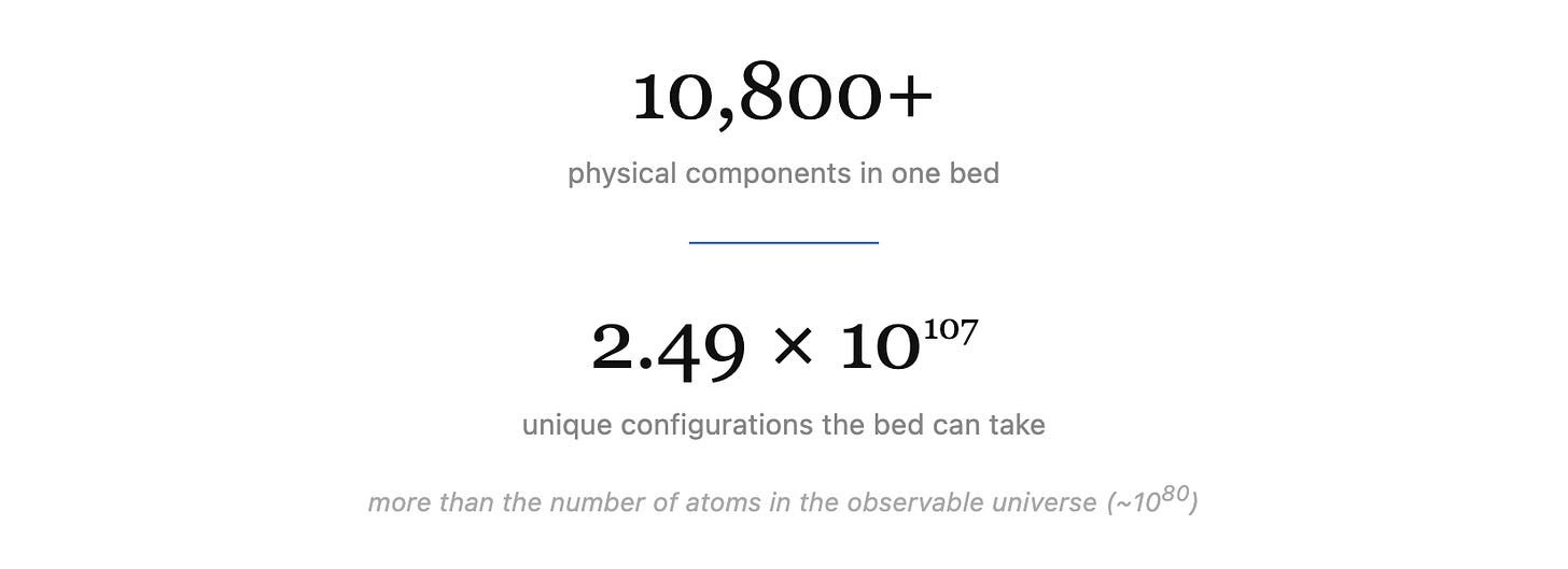 10,800+physical components in one bed2.49 × 10107unique configurations the bed can takemore than the number of atoms in the observable unive