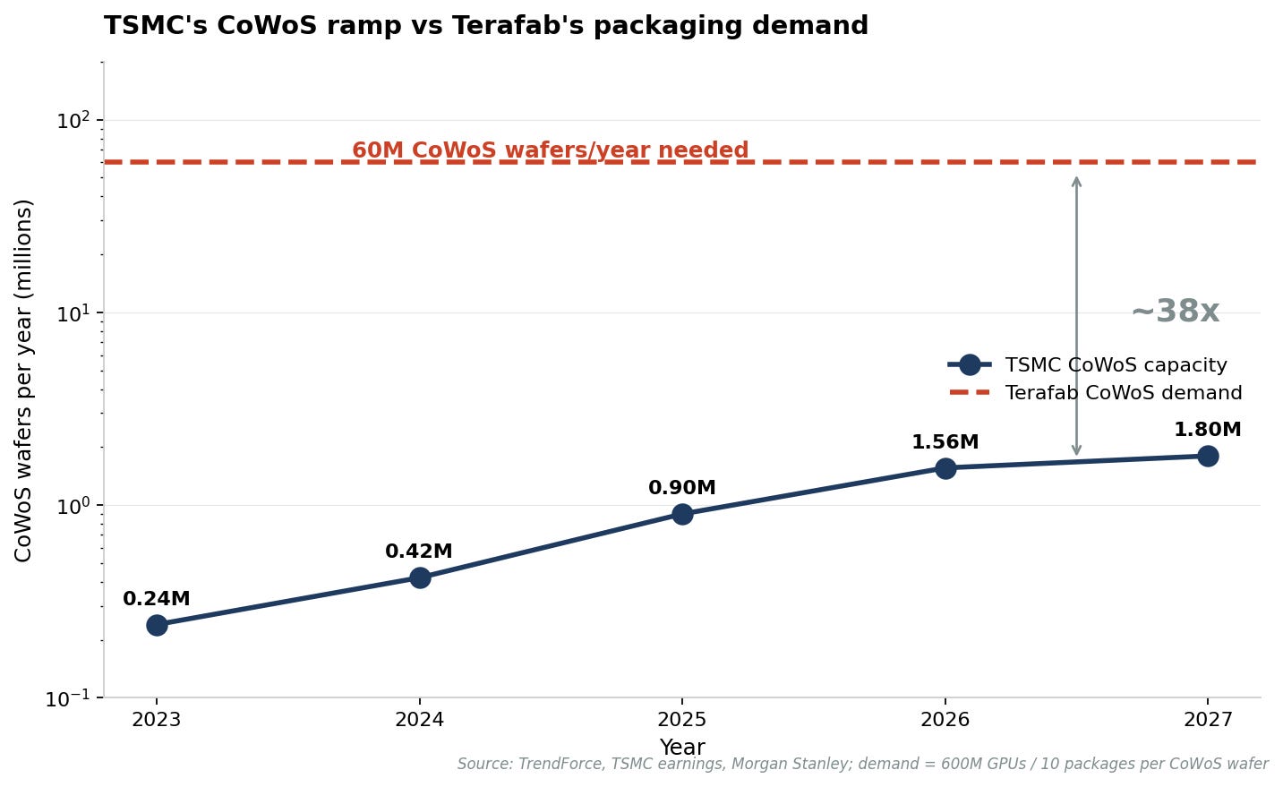 Log-scale line chart: TSMC CoWoS capacity grows from 0.24M wafers in 2023 to 1.80M in 2027, vs Terafab demand of 60M wafers/year, showing 38x gap Log-scale line chart: TSMC CoWoS capacity grows from 0.24M wafers in 2023 to 1.80M in 2027, vs Terafab demand of 60M wafers/year, showing 38x gap