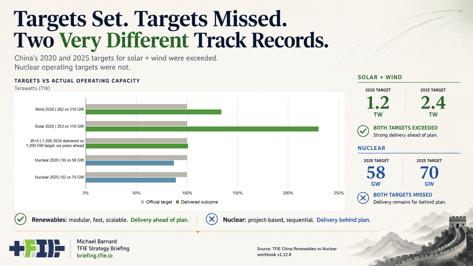 Bars pass a 100% target line for wind and solar but stop short for China’s 2020 and 2025 nuclear targets. Bars pass a 100% target line for wind and solar but stop short for China’s 2020 and 2025 nuclear targets.