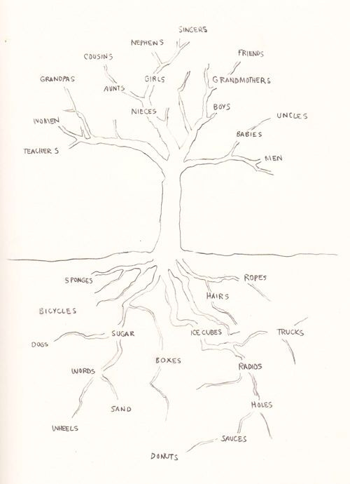 This may contain: a drawing of a tree with the names of its branches and roots labeled below it