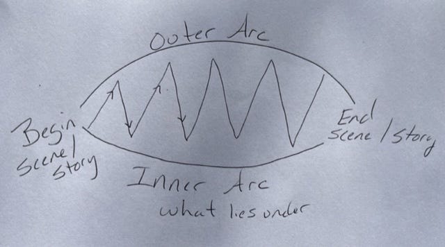 Another drawing by author of inner arc and connections between outer