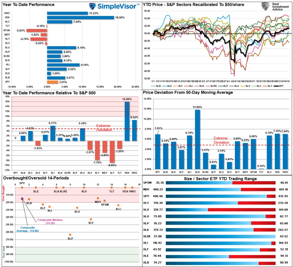 Market Sector Relative Performance