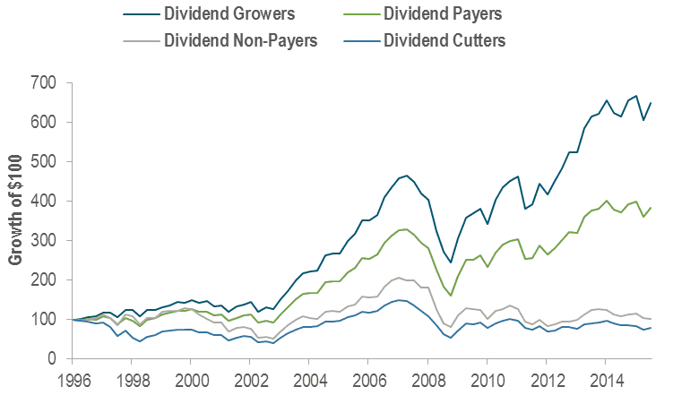 Comparaison entre des portefeuilles à dividendes et des portefeuilles classiques Comparaison entre des portefeuilles à dividendes et des portefeuilles classiques