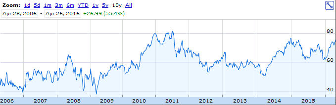 CHRW Price Chart CHRW Price Chart