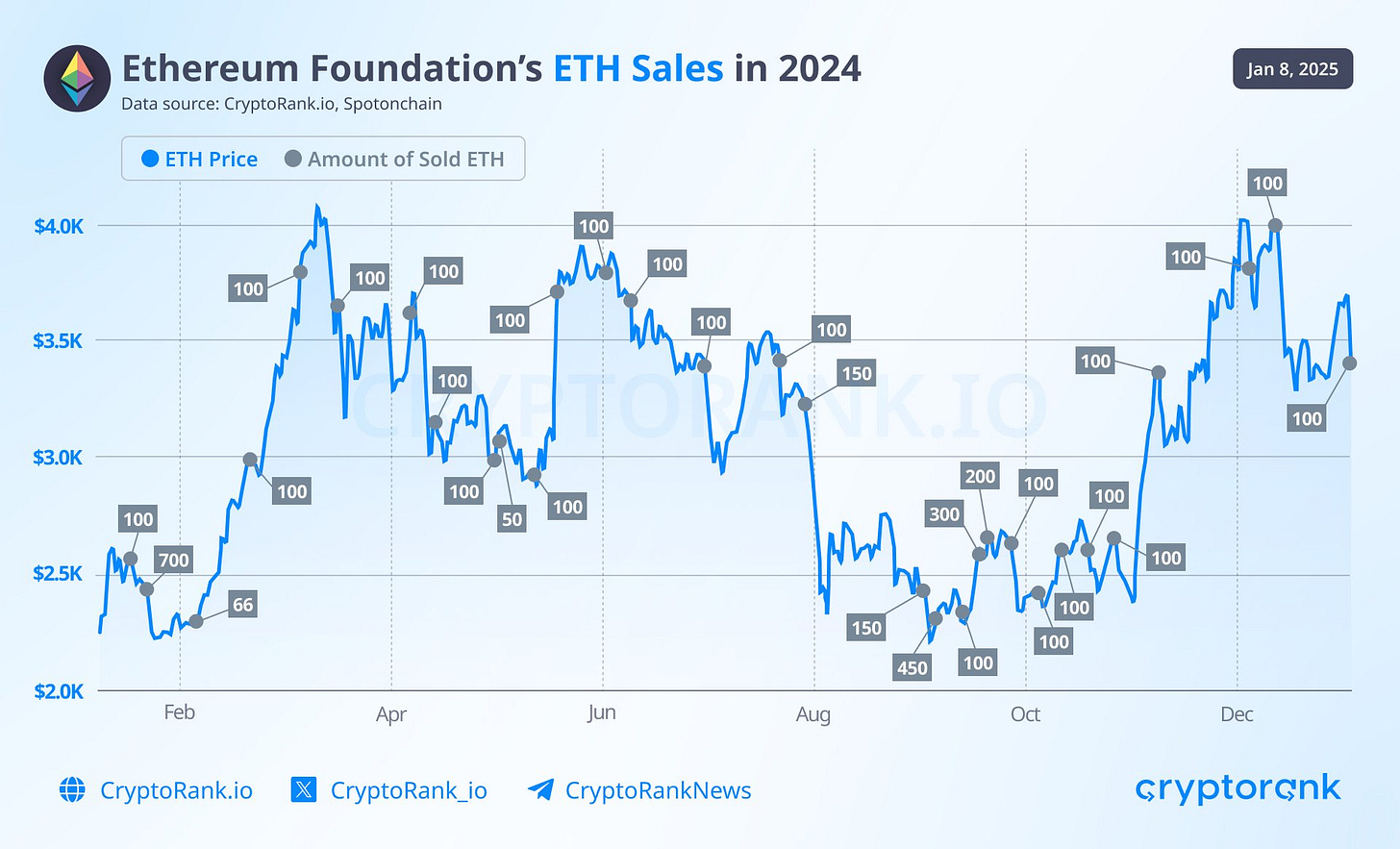 CryptoRank.io on X: "Ethereum Foundation's ETH Sales in 2024 Today, Ethereum  Foundation completed its first sale of 100 $ETH in 2025. In 2024, Foundation  sold a total of 4,466 #ETH for $12.61M