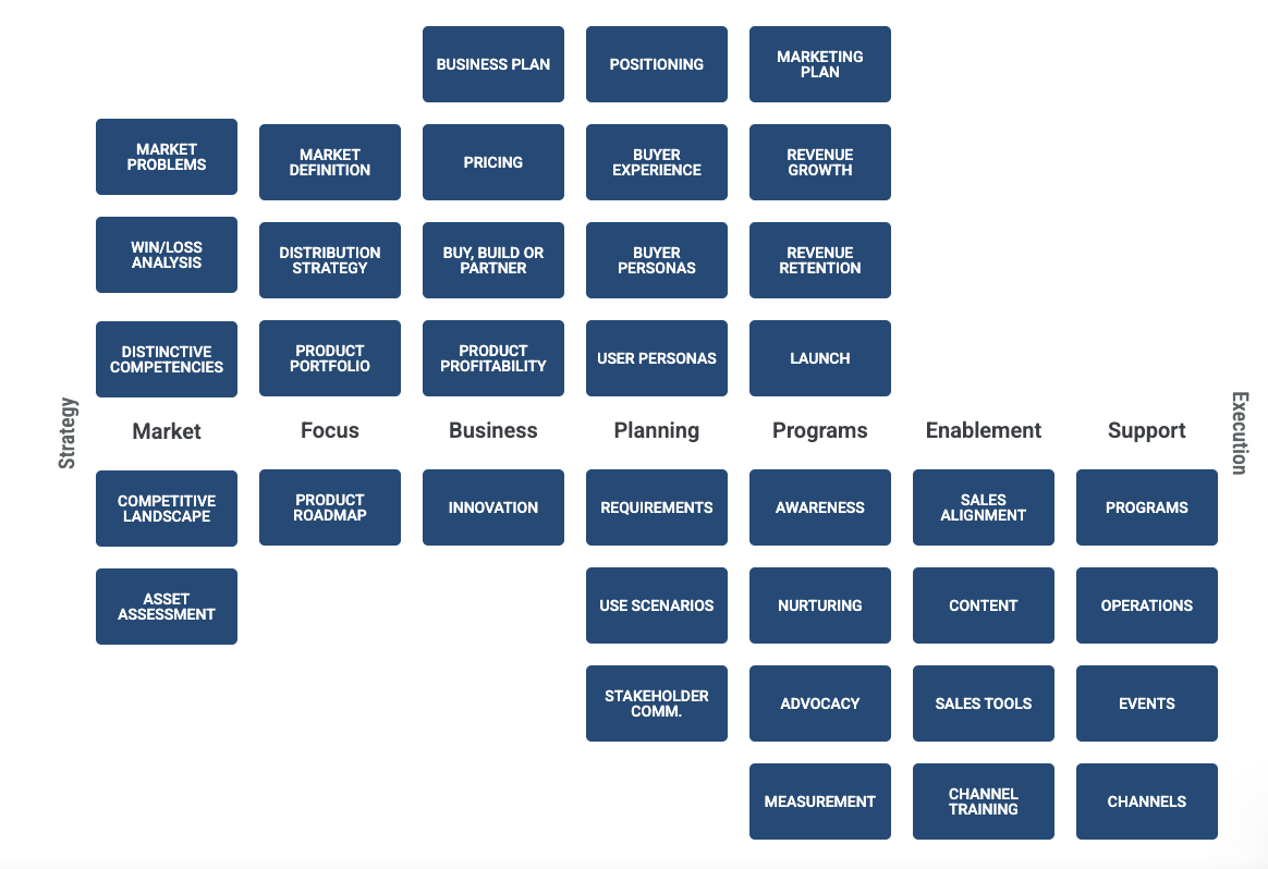 Diagram of the Pragmatic Marketing Framework showing responsibilities across Product Management and Product Marketing, including market research, positioning, competitive analysis, product roadmap, launch planning, and sales enablement. Emphasizes alignment between the two functions.