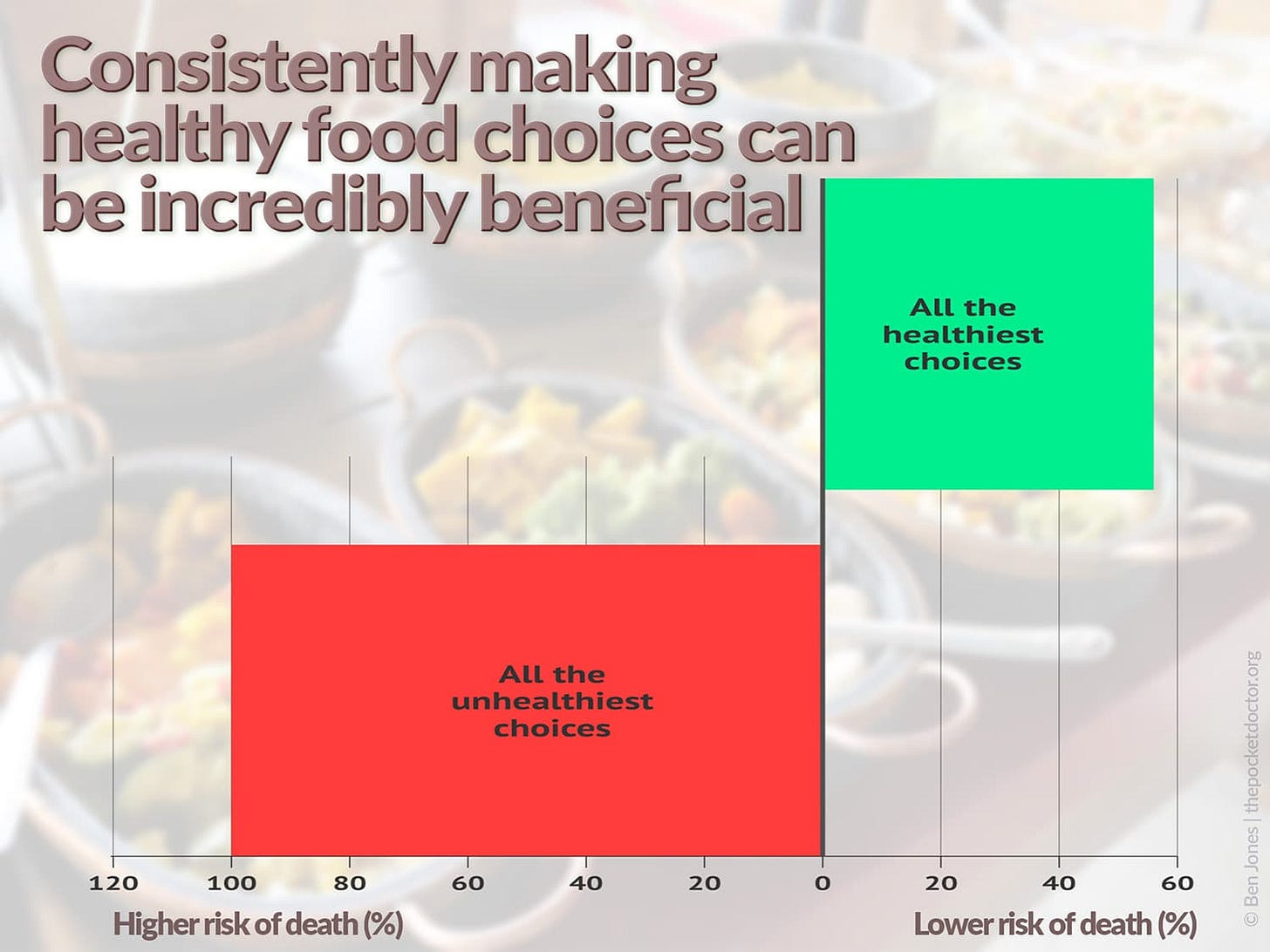 A graph illustrating the effects of consistently choosing the healthiest food groups vs choosing the least healthy. A graph illustrating the effects of consistently choosing the healthiest food groups vs choosing the least healthy.