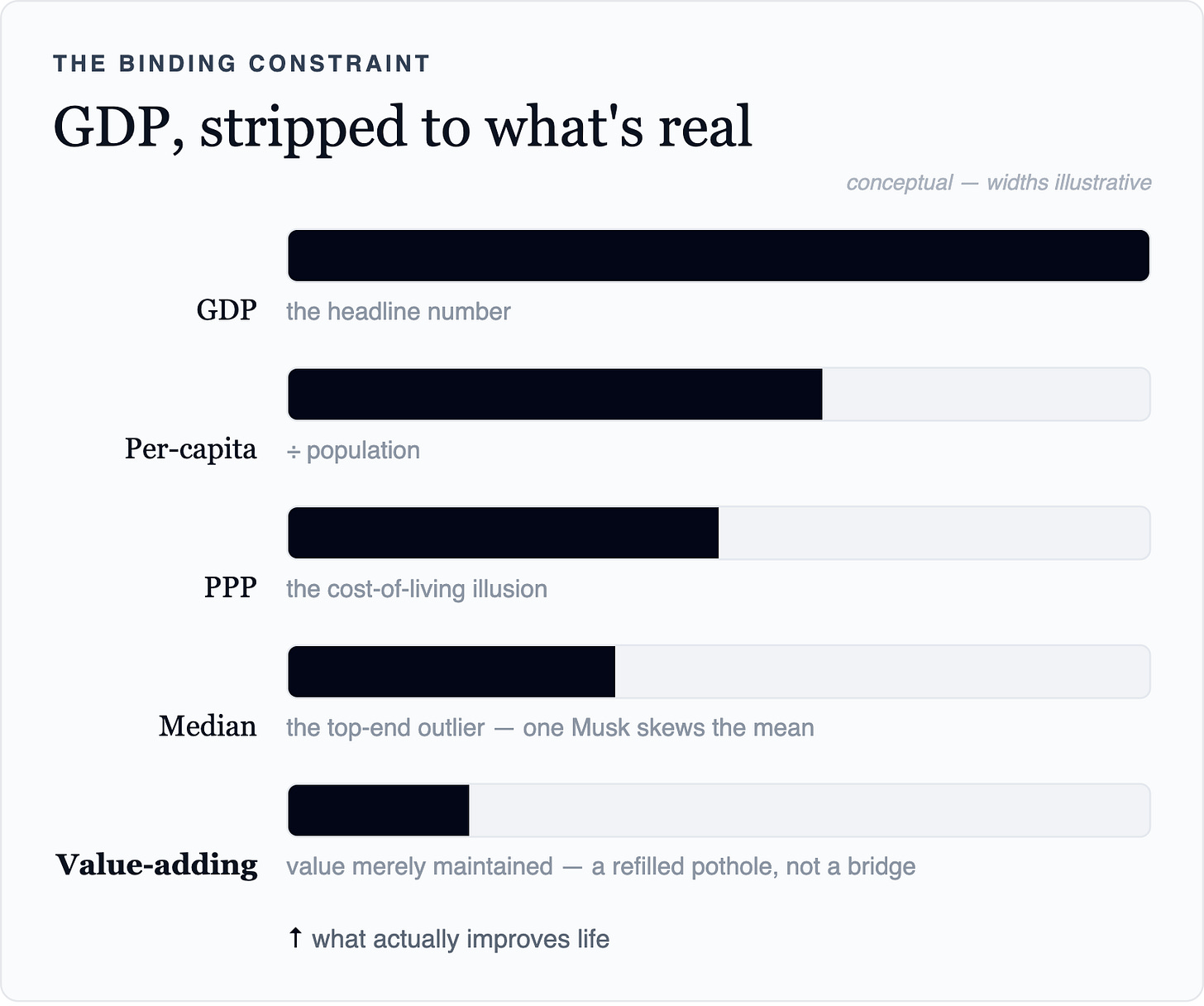 The binding constraintGDP, stripped to what's realconceptual — widths illustrativeGDPthe headline numberPer-capita÷ populationPPPthe cost-of-living illusionMedianthe top-end outlie
