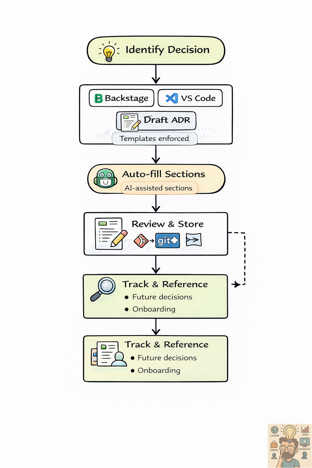 ADR : Document Architecture Decisions Effectively
